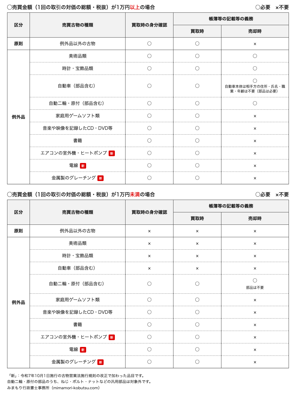 本人確認と記帳の要否一覧表(令和7年10月改正後)